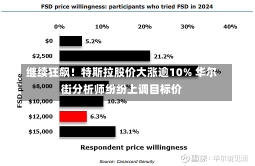 继续狂飙！特斯拉股价大涨逾10% 华尔街分析师纷纷上调目标价-第2张图片-建明新闻