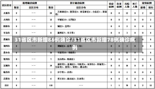 31省区市新增86例确诊/31省区市新增78例确诊病例-第2张图片-建明新闻