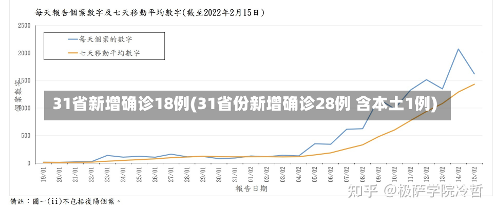 31省新增确诊18例(31省份新增确诊28例 含本土1例)-第1张图片-建明新闻