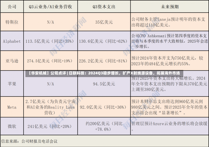 【华安机械】公司点评 | 日联科技：2024Q3稳步增长，扩产X射线源设备，拓展海外市场-第2张图片-建明新闻