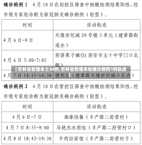 【吉林省新增本土54例,吉林省新增本地确诊病例1例轨迹】-第1张图片-建明新闻