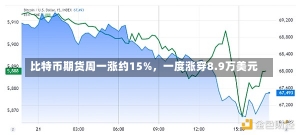 比特币期货周一涨约15%，一度涨穿8.9万美元-第1张图片-建明新闻