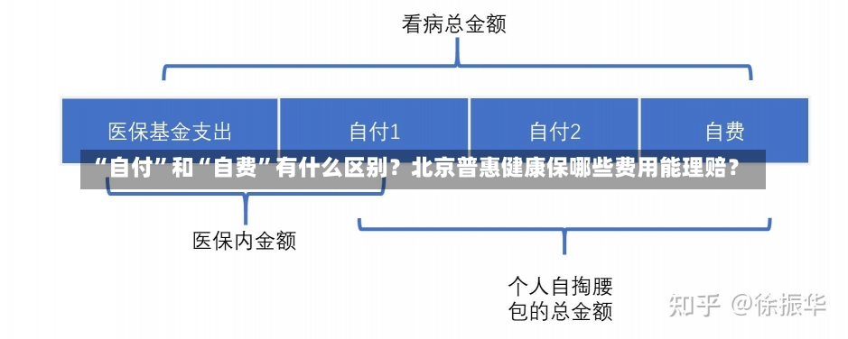 “自付”和“自费”有什么区别？北京普惠健康保哪些费用能理赔？-第1张图片-建明新闻