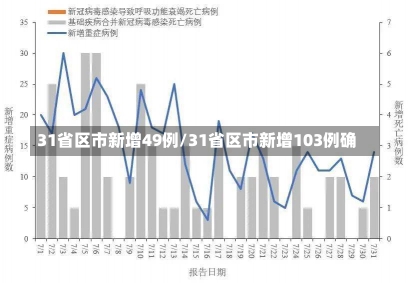 31省区市新增49例/31省区市新增103例确-第1张图片-建明新闻