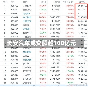 长安汽车成交额超100亿元-第1张图片-建明新闻