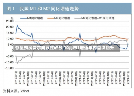 存量购房需求阶段性释放 10月M1增速年内首次回升-第2张图片-建明新闻