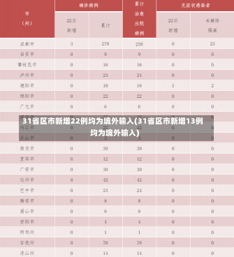 31省区市新增22例均为境外输入(31省区市新增13例均为境外输入)-第1张图片-建明新闻