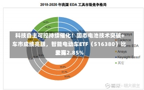 科技自主可控持续催化！固态电池技术突破+车市成绩亮眼，智能电动车ETF（516380）比较高
上探2.85%-第3张图片-建明新闻