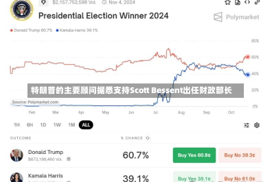 特朗普的主要顾问据悉支持Scott Bessent出任财政部长-第1张图片-建明新闻