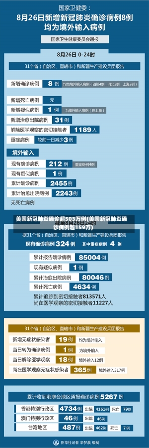 美国新冠肺炎确诊超503万例(美国新冠肺炎确诊病例超159万)-第1张图片-建明新闻