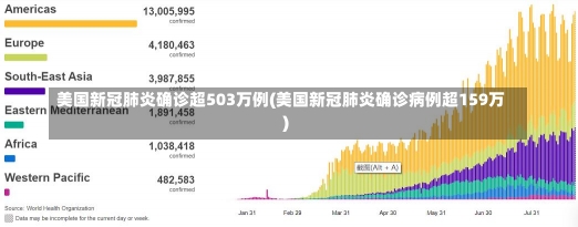 美国新冠肺炎确诊超503万例(美国新冠肺炎确诊病例超159万)-第3张图片-建明新闻