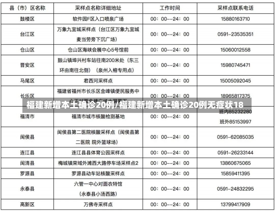 福建新增本土确诊20例/福建新增本土确诊20例无症状18-第1张图片-建明新闻