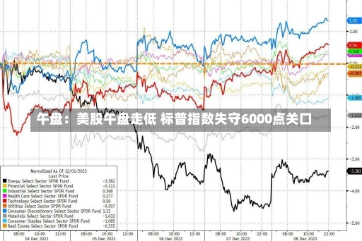 午盘：美股午盘走低 标普指数失守6000点关口-第3张图片-建明新闻