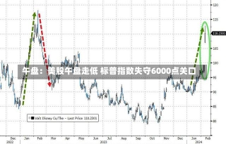 午盘：美股午盘走低 标普指数失守6000点关口-第1张图片-建明新闻