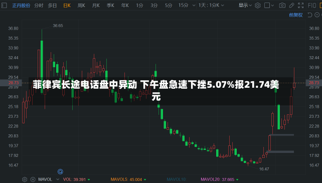 菲律宾长途电话盘中异动 下午盘急速下挫5.07%报21.74美元-第1张图片-建明新闻