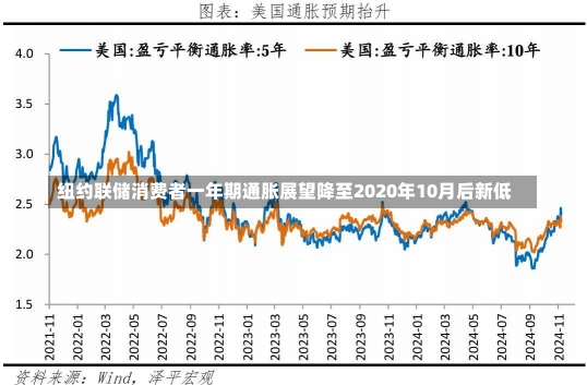 纽约联储消费者一年期通胀展望降至2020年10月后新低-第1张图片-建明新闻