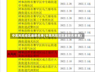 中高风险地区最新名单(中高风险地区最新名单表)-第1张图片-建明新闻