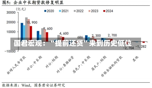 国君宏观：“提前还贷”来到历史低位-第1张图片-建明新闻