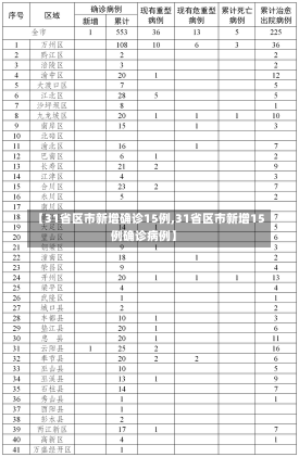 【31省区市新增确诊15例,31省区市新增15例确诊病例】-第2张图片-建明新闻