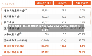 中国太保：前三季度保险服务收入2,094.09亿元，同比增长2.3%-第1张图片-建明新闻