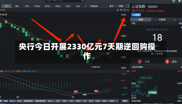 央行今日开展2330亿元7天期逆回购操作-第2张图片-建明新闻