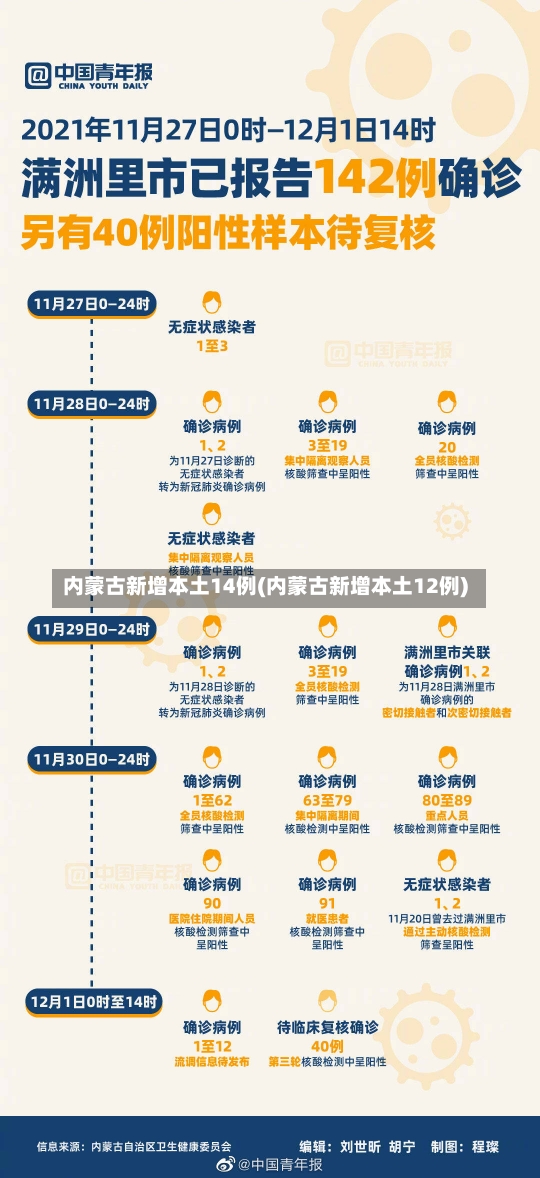 内蒙古新增本土14例(内蒙古新增本土12例)-第2张图片-建明新闻