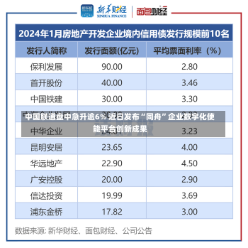 中国联通盘中急升逾6% 近日发布“同舟”企业数字化使能平台创新成果-第1张图片-建明新闻