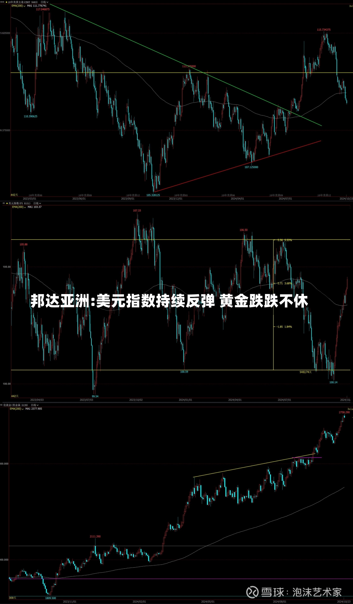 邦达亚洲:美元指数持续反弹 黄金跌跌不休-第3张图片-建明新闻