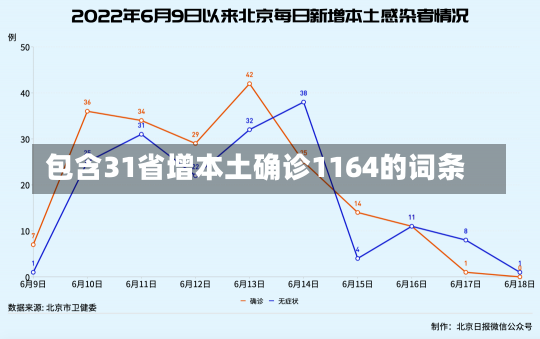 包含31省增本土确诊1164的词条-第3张图片-建明新闻