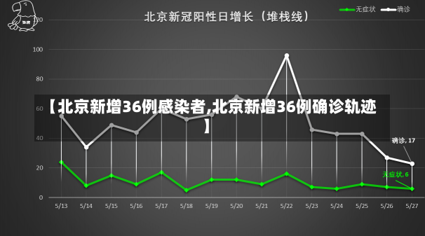 【北京新增36例感染者,北京新增36例确诊轨迹】-第2张图片-建明新闻