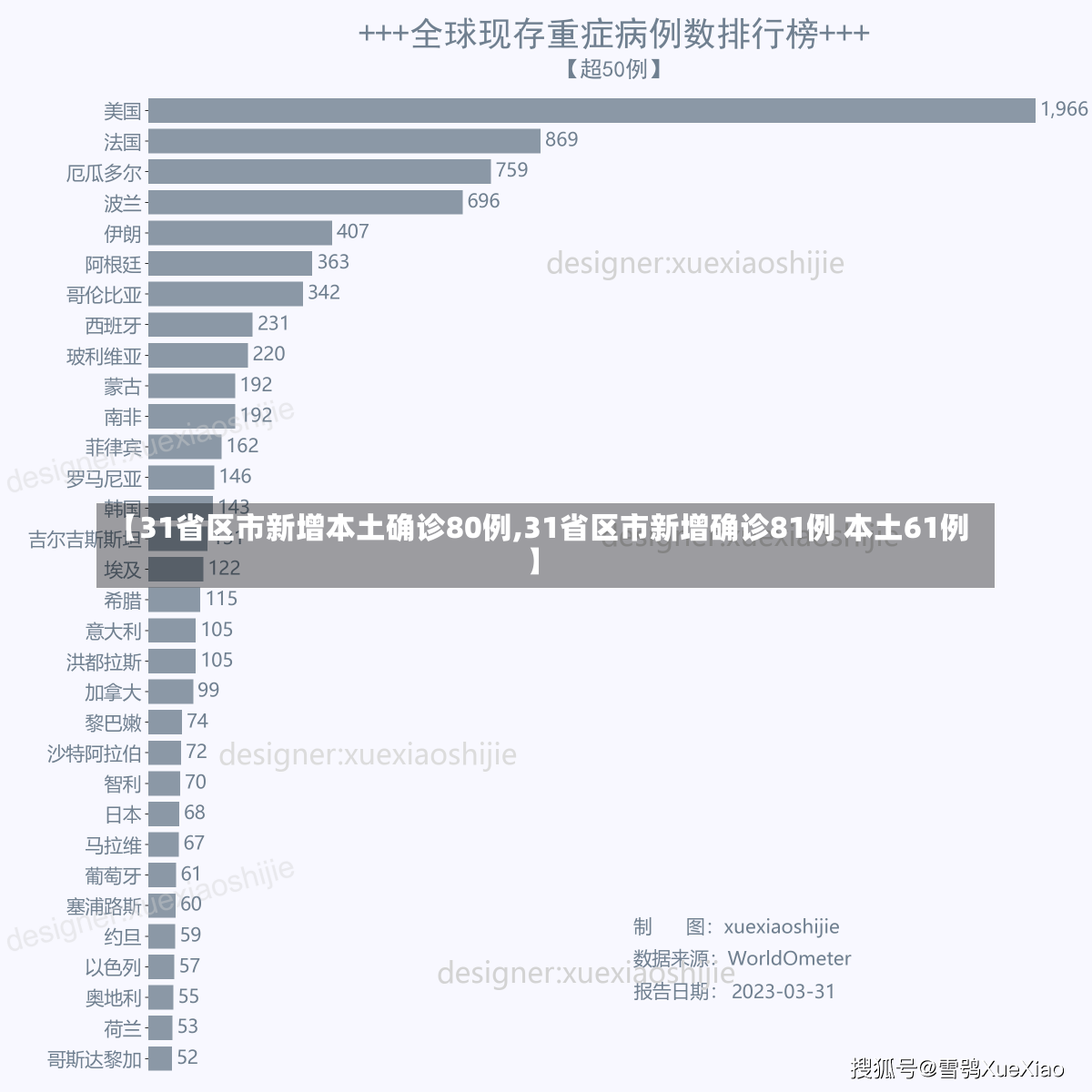 【31省区市新增本土确诊80例,31省区市新增确诊81例 本土61例】-第1张图片-建明新闻