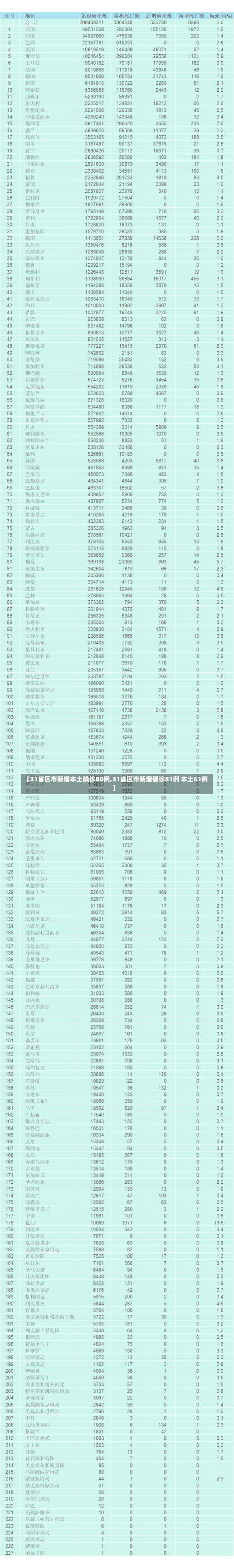 【31省区市新增本土确诊80例,31省区市新增确诊81例 本土61例】-第3张图片-建明新闻