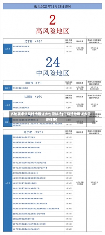 多地要求低风险地区返乡也需核检(低风险地区返乡需要核酸)-第1张图片-建明新闻