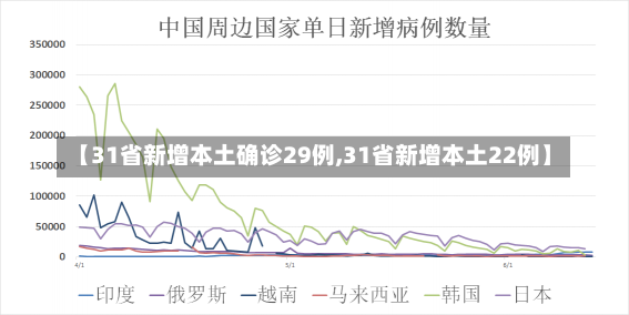 【31省新增本土确诊29例,31省新增本土22例】-第1张图片-建明新闻