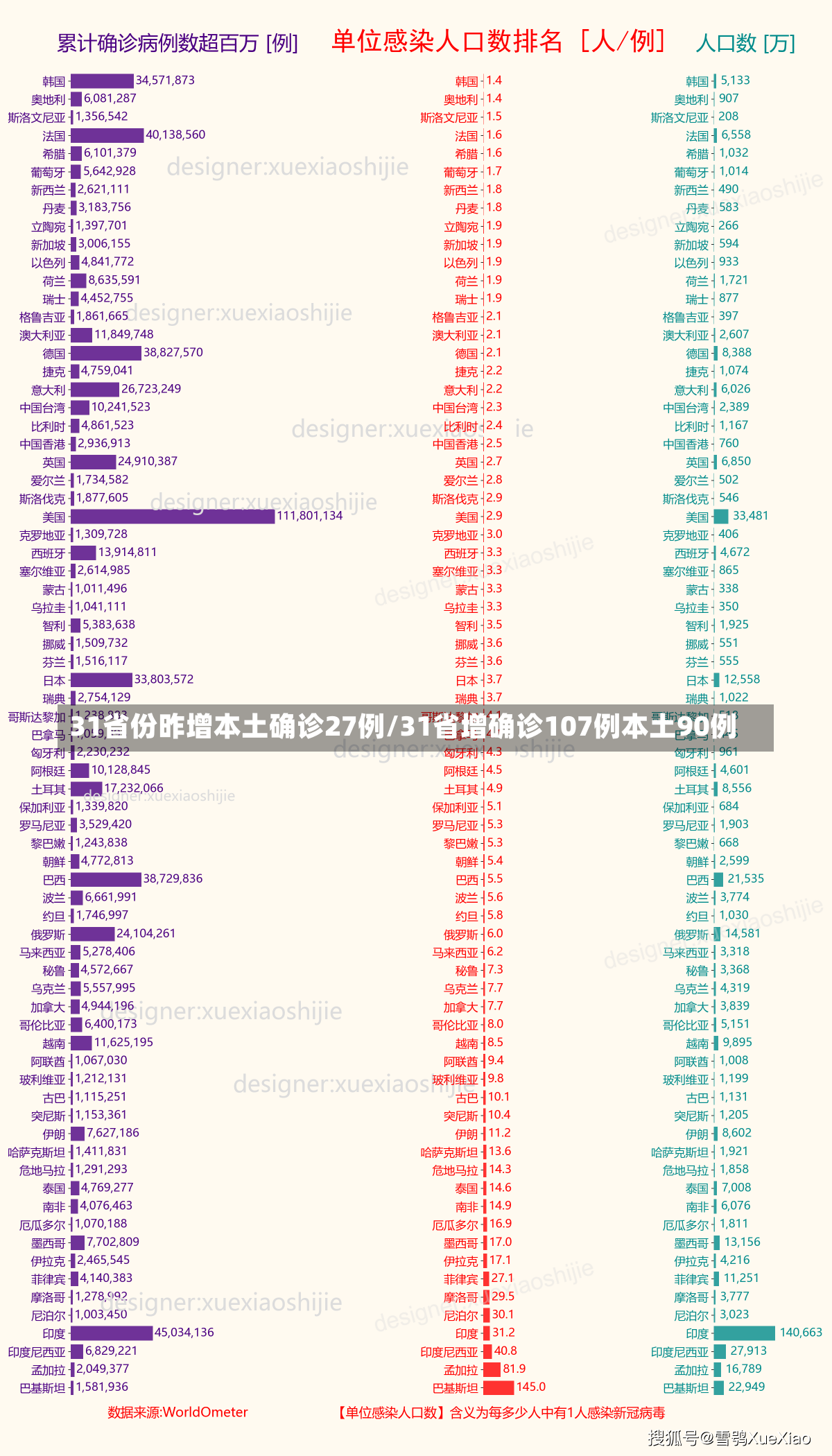 31省份昨增本土确诊27例/31省增确诊107例本土90例-第1张图片-建明新闻