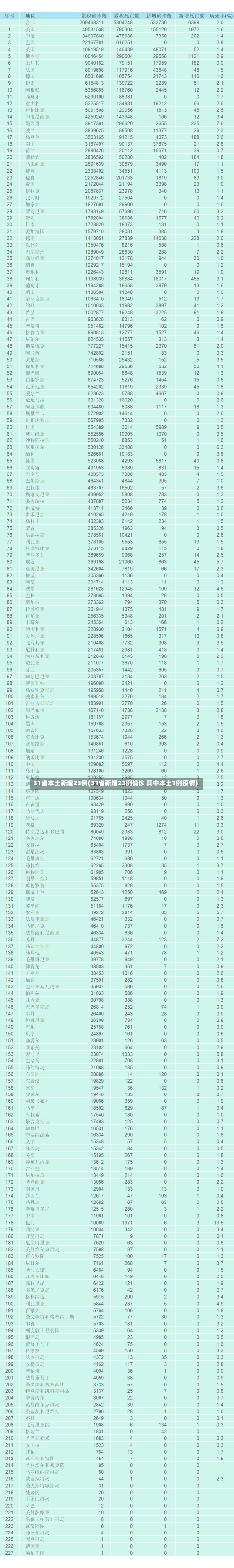 31省本土新增23例(31省新增23例确诊 其中本土1例疫情)-第1张图片-建明新闻