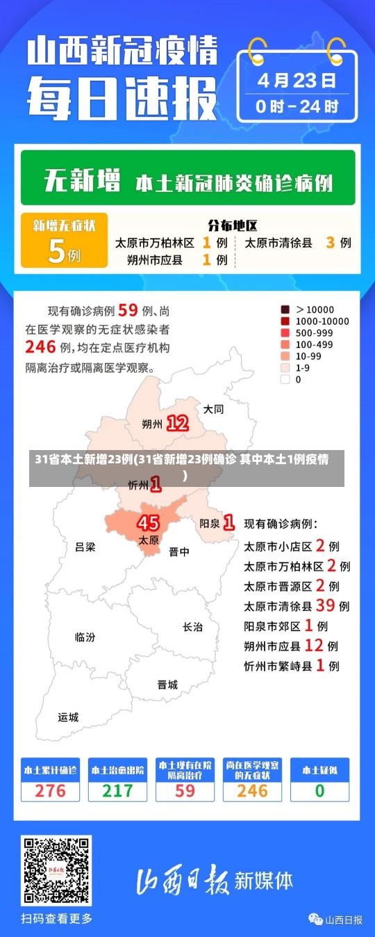 31省本土新增23例(31省新增23例确诊 其中本土1例疫情)-第2张图片-建明新闻