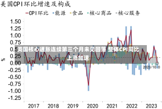 美国核心通胀连续第三个月未见回落 整体CPI同比上涨加速-第2张图片-建明新闻