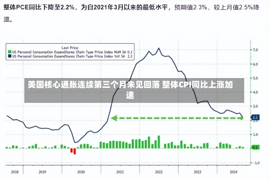 美国核心通胀连续第三个月未见回落 整体CPI同比上涨加速-第1张图片-建明新闻