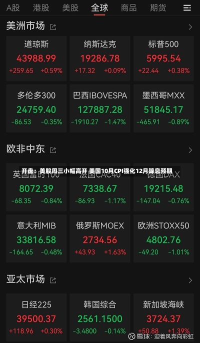 开盘：美股周三小幅高开 美国10月CPI强化12月降息预期-第2张图片-建明新闻