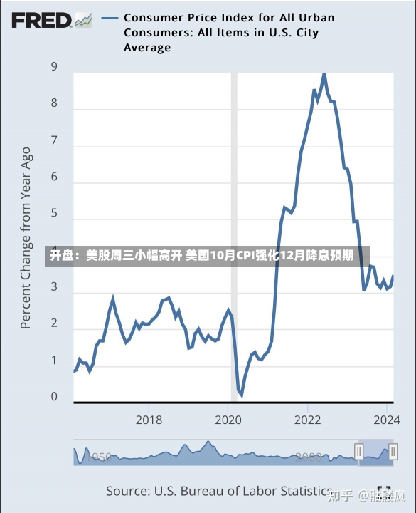 开盘：美股周三小幅高开 美国10月CPI强化12月降息预期-第3张图片-建明新闻