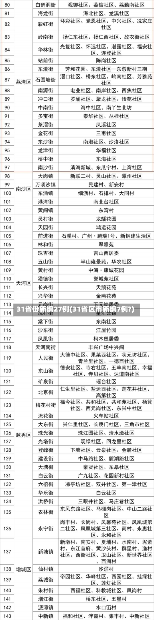 31省份新增27例(31省区市新增7例?)-第1张图片-建明新闻