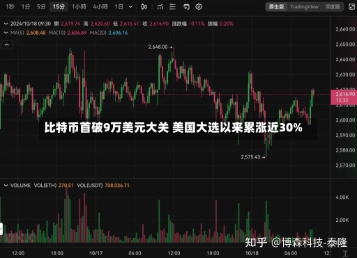 比特币首破9万美元大关 美国大选以来累涨近30%-第2张图片-建明新闻