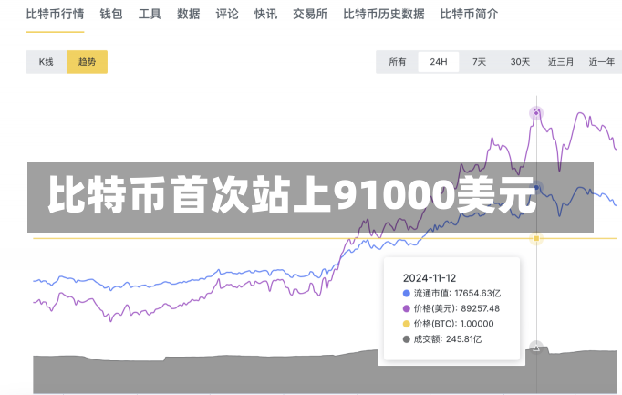 比特币首次站上91000美元-第2张图片-建明新闻