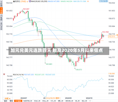 加元兑美元连跌四天 触及2020年5月以来低点-第2张图片-建明新闻