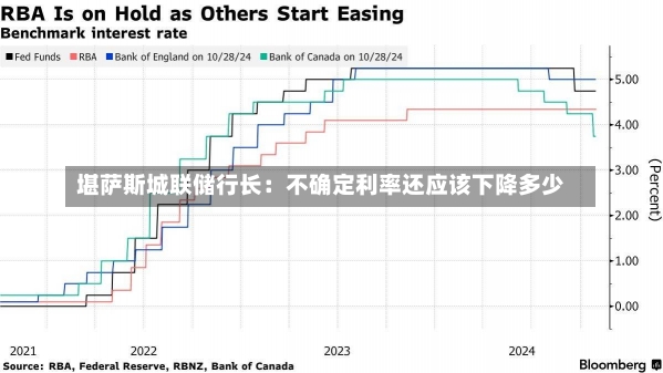 堪萨斯城联储行长：不确定利率还应该下降多少-第2张图片-建明新闻