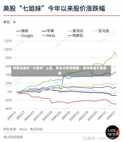 特斯拉股价“火箭式”上涨，多头分析师提醒：泡沫风险不容忽视-第2张图片-建明新闻