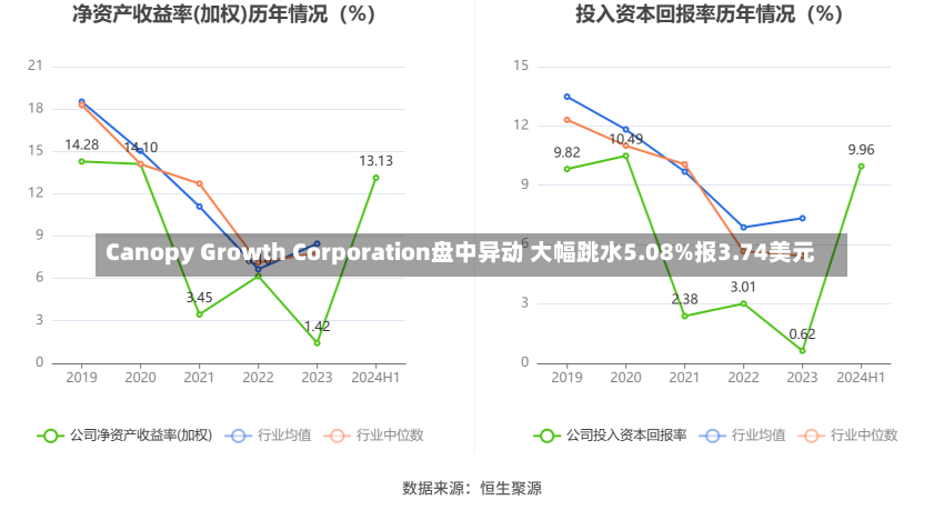 Canopy Growth Corporation盘中异动 大幅跳水5.08%报3.74美元-第2张图片-建明新闻