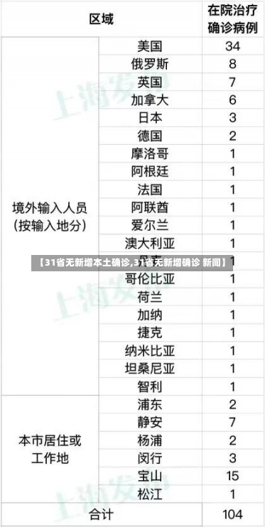 【31省无新增本土确诊,31省无新增确诊 新闻】-第2张图片-建明新闻