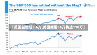 【美国新增超3.6万,美国新增36万将达110万】-第3张图片-建明新闻